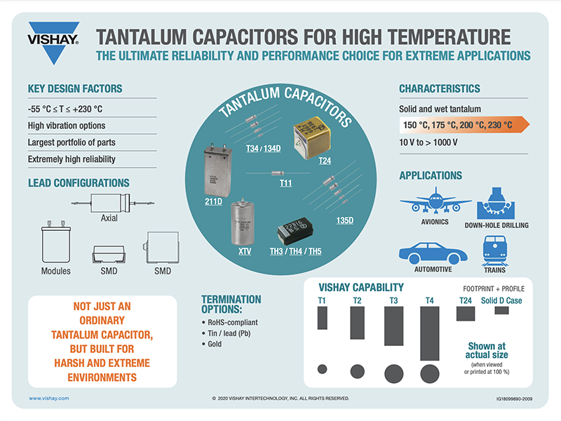 Infographic - Vishay / Sprague T24 Wet Tantalum SMD HI-TMP® Capacitors